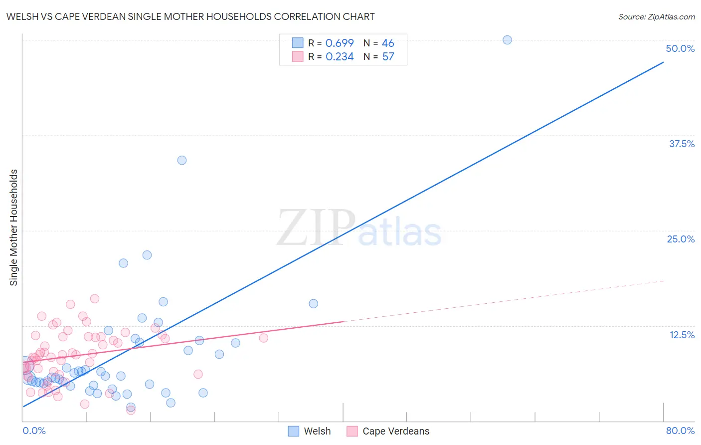 Welsh vs Cape Verdean Single Mother Households