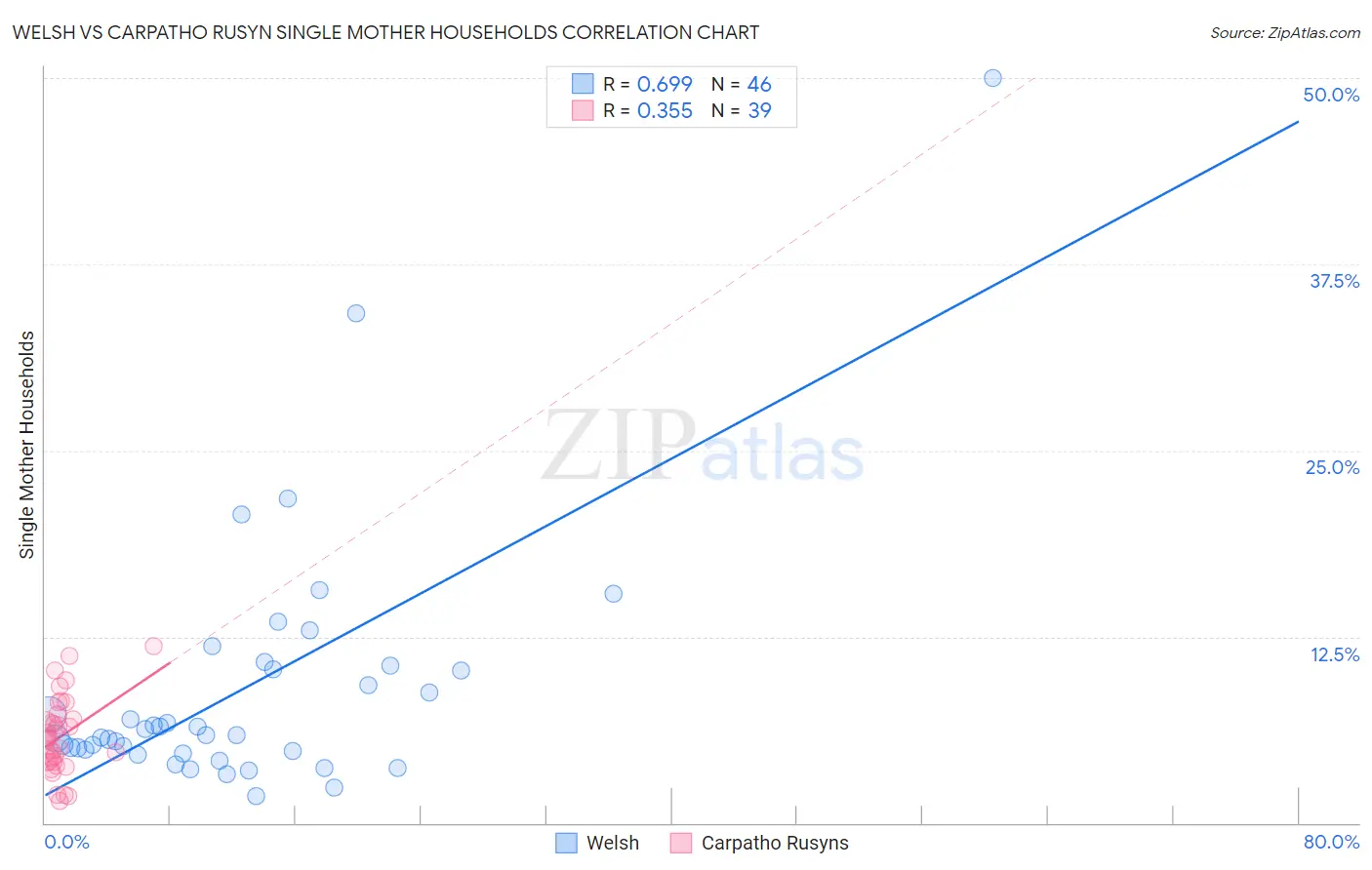 Welsh vs Carpatho Rusyn Single Mother Households