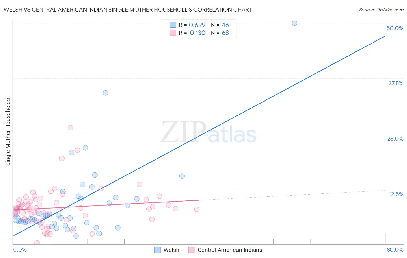 Welsh vs Central American Indian Single Mother Households