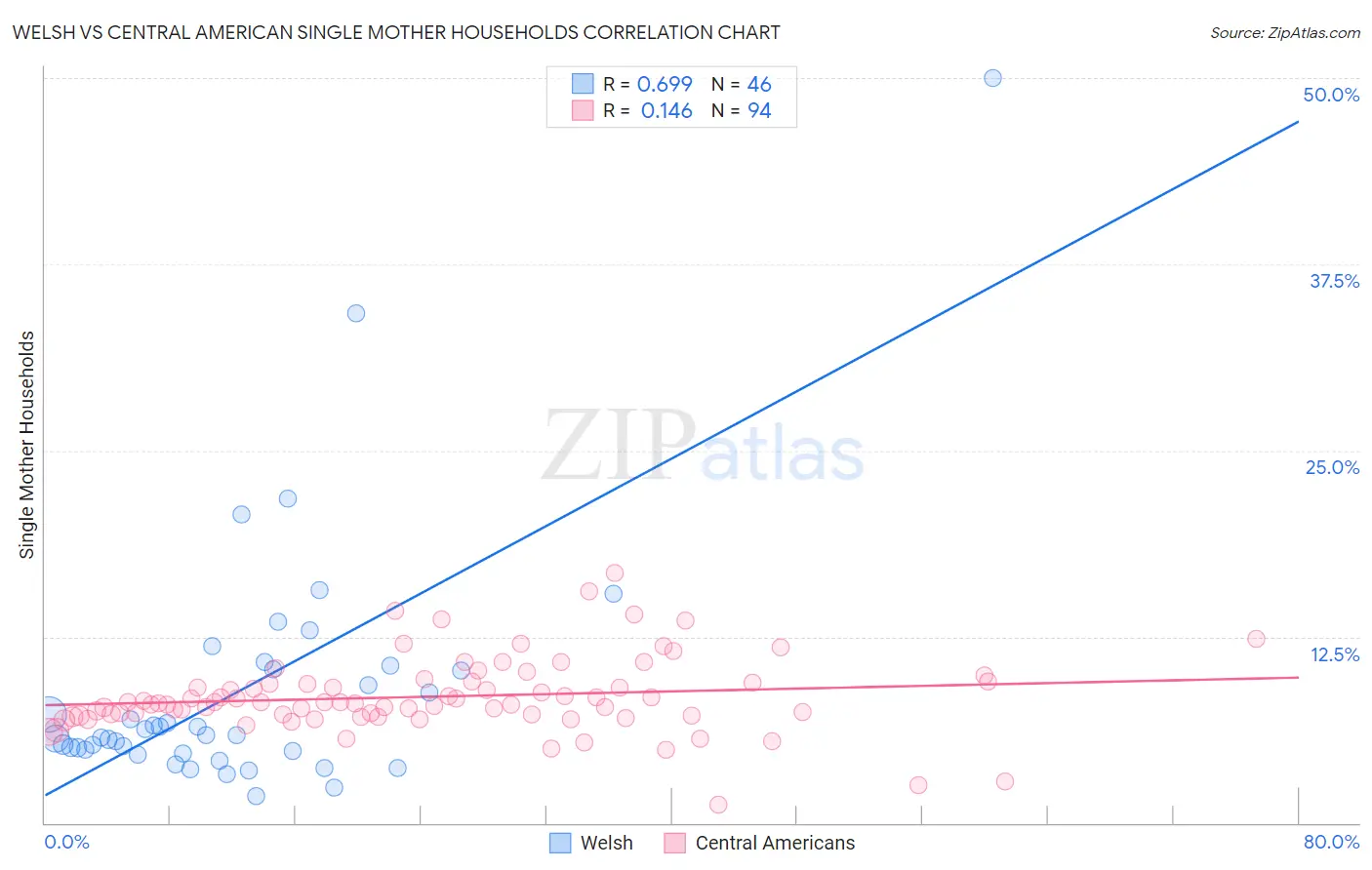 Welsh vs Central American Single Mother Households