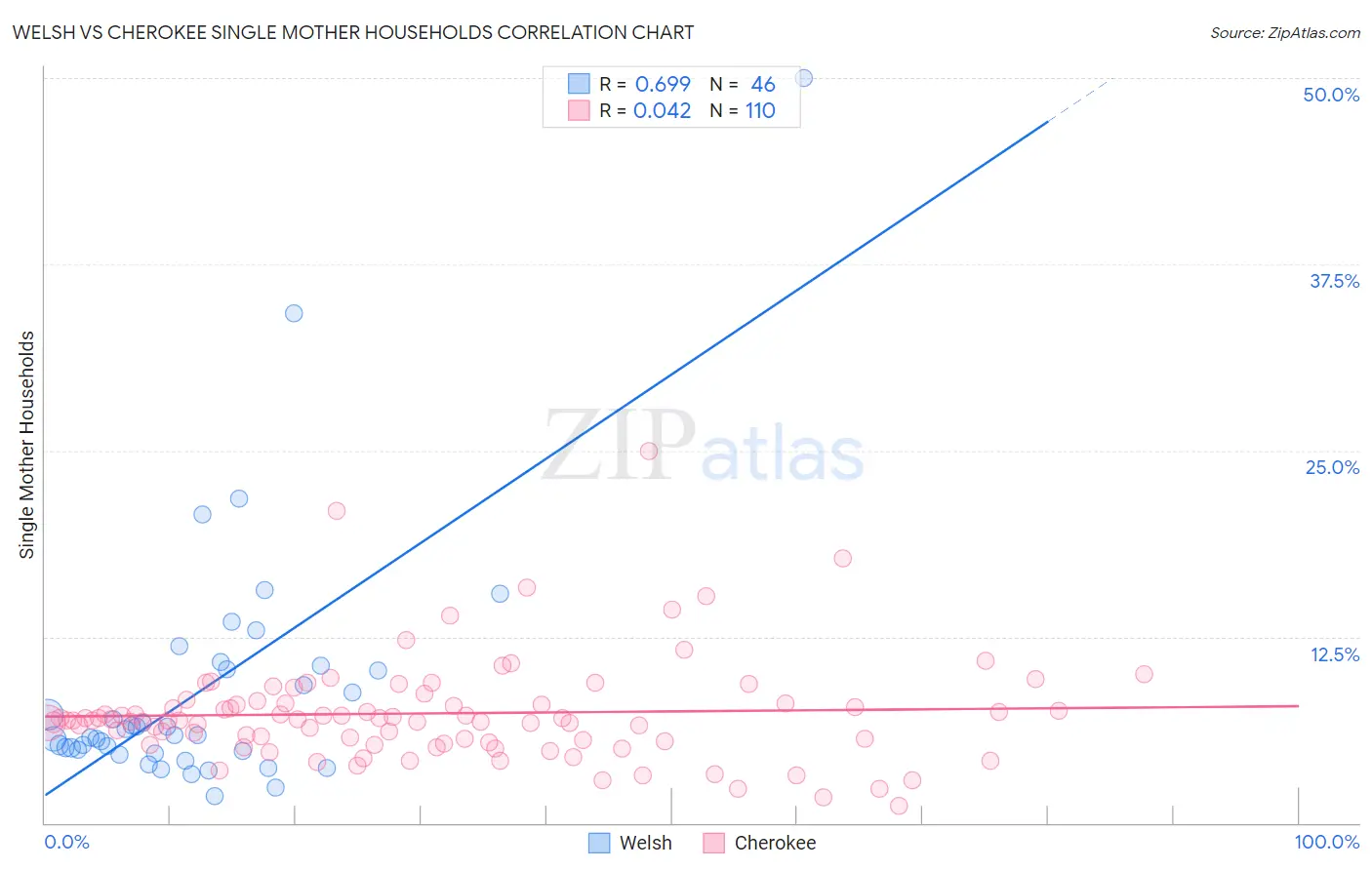 Welsh vs Cherokee Single Mother Households