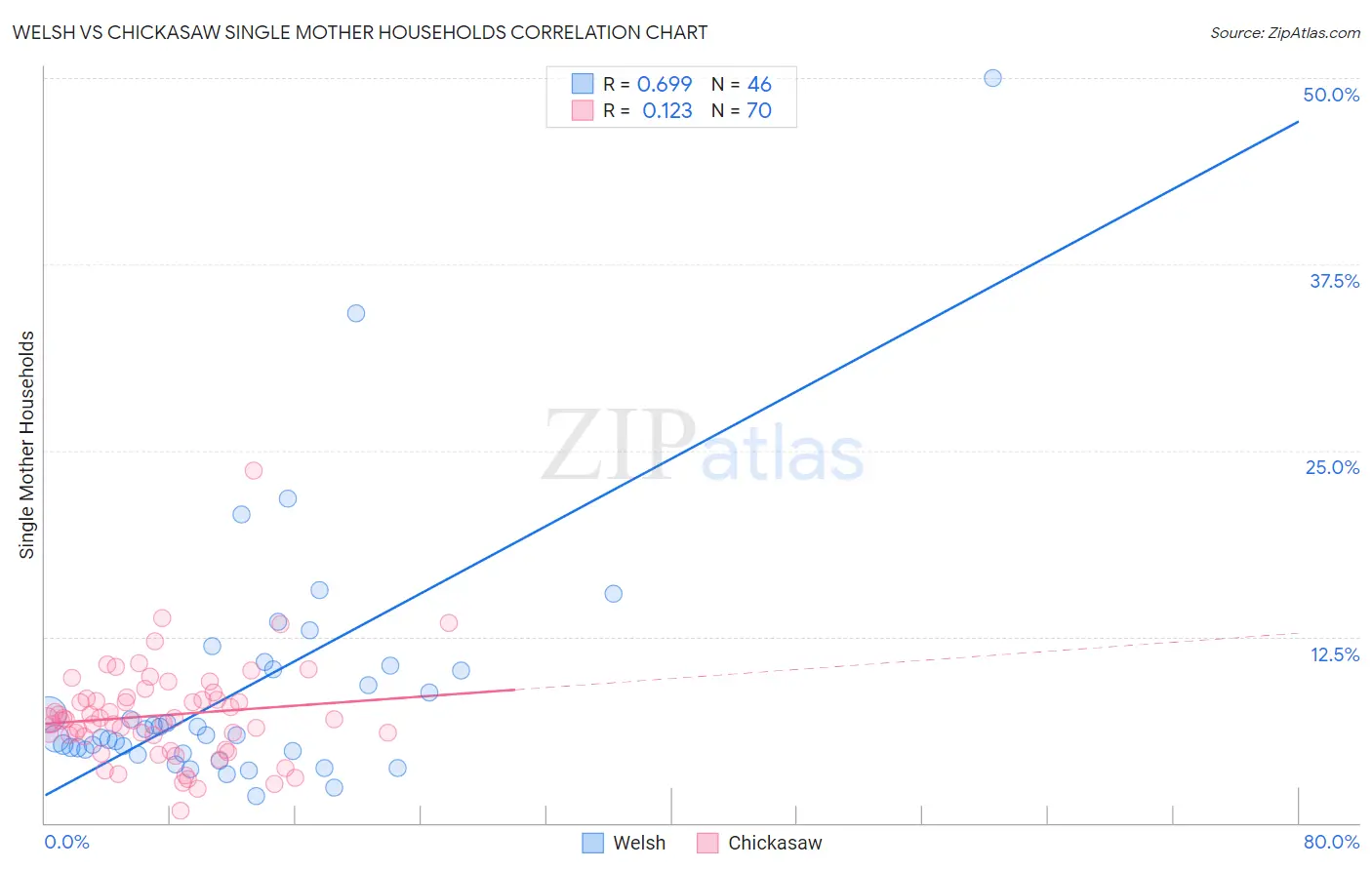 Welsh vs Chickasaw Single Mother Households