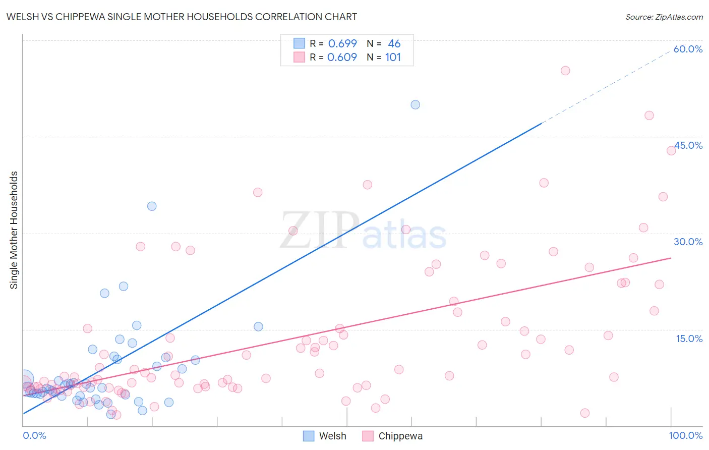 Welsh vs Chippewa Single Mother Households