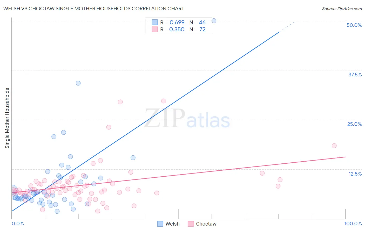 Welsh vs Choctaw Single Mother Households