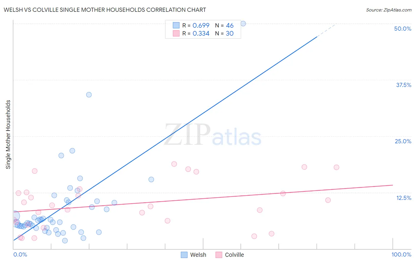 Welsh vs Colville Single Mother Households