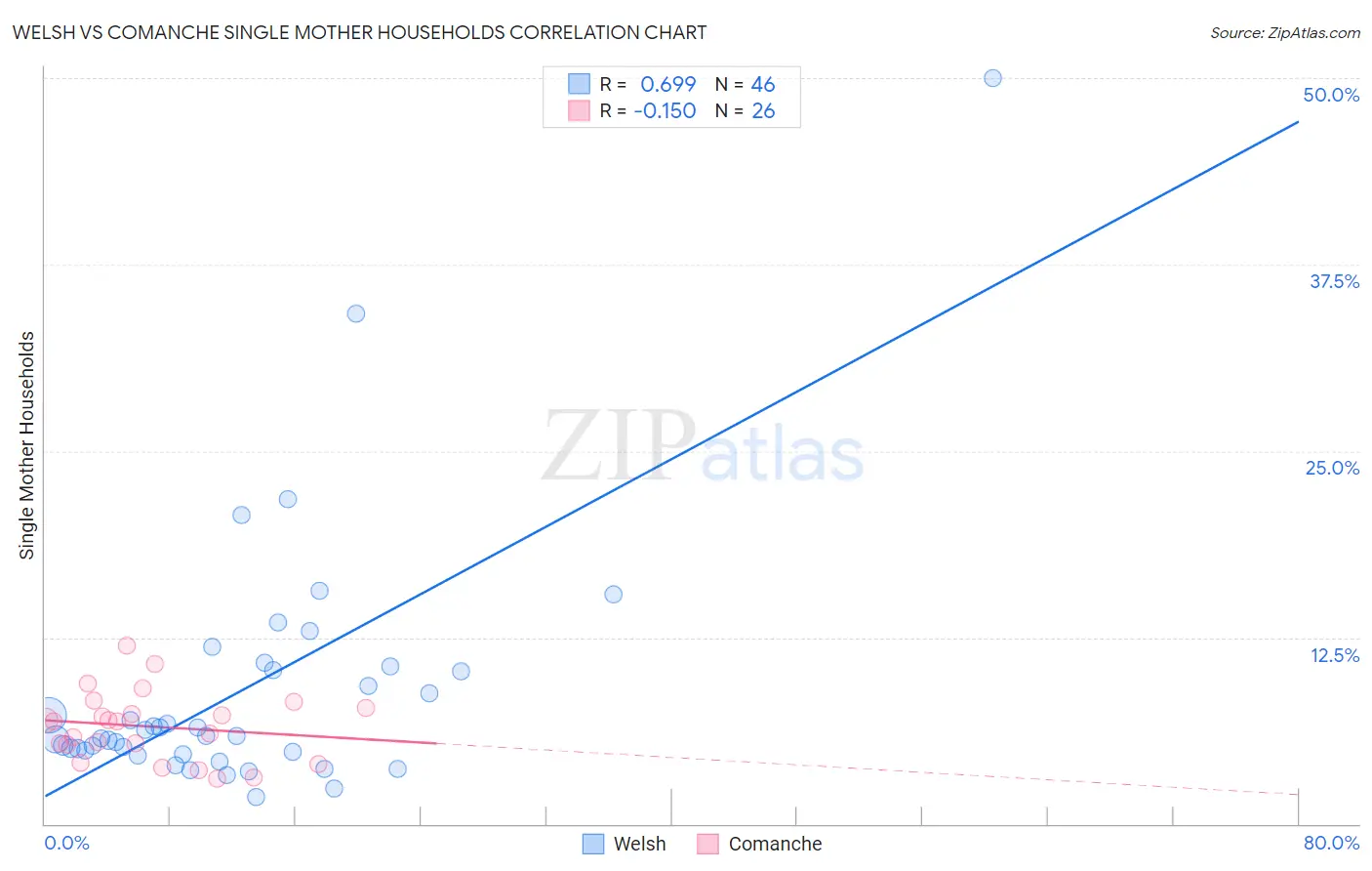 Welsh vs Comanche Single Mother Households