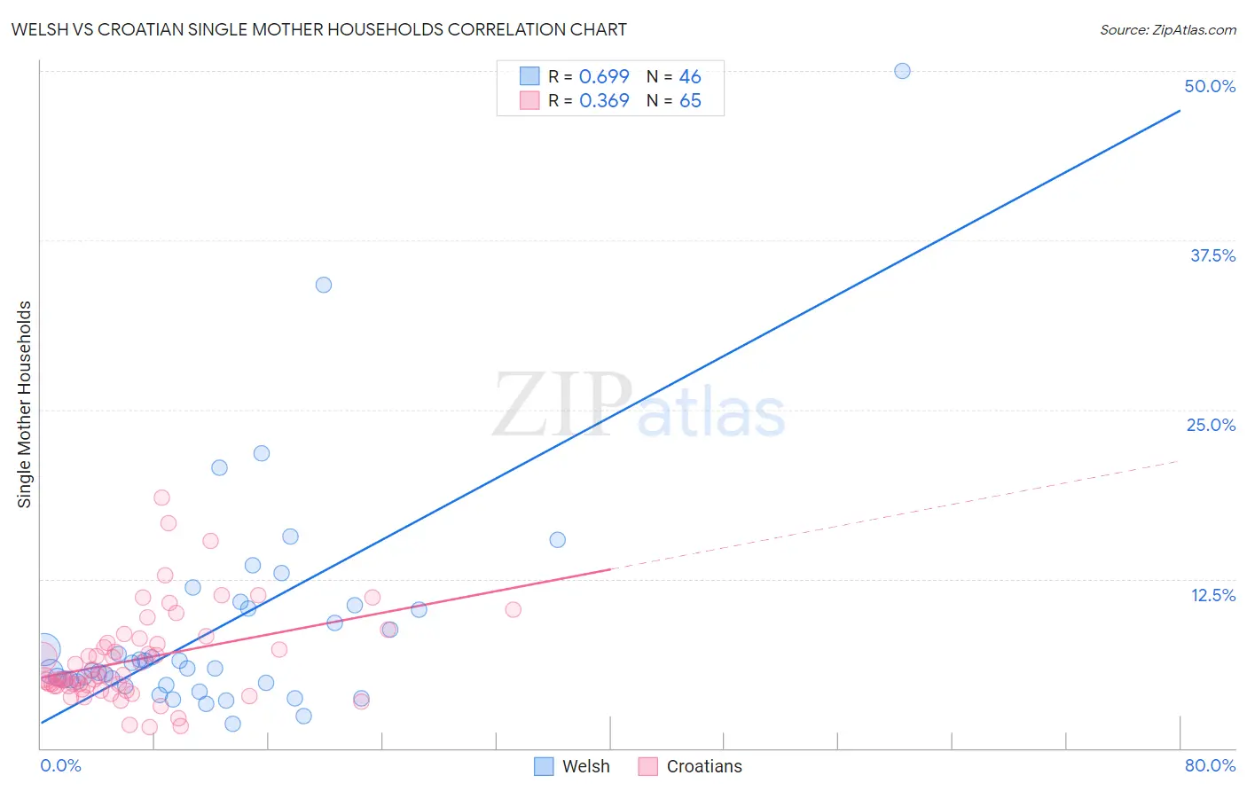 Welsh vs Croatian Single Mother Households