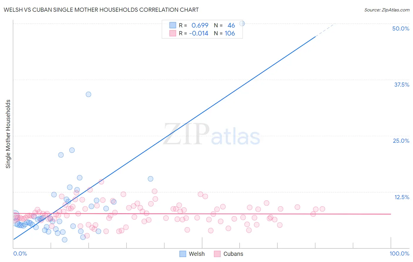 Welsh vs Cuban Single Mother Households