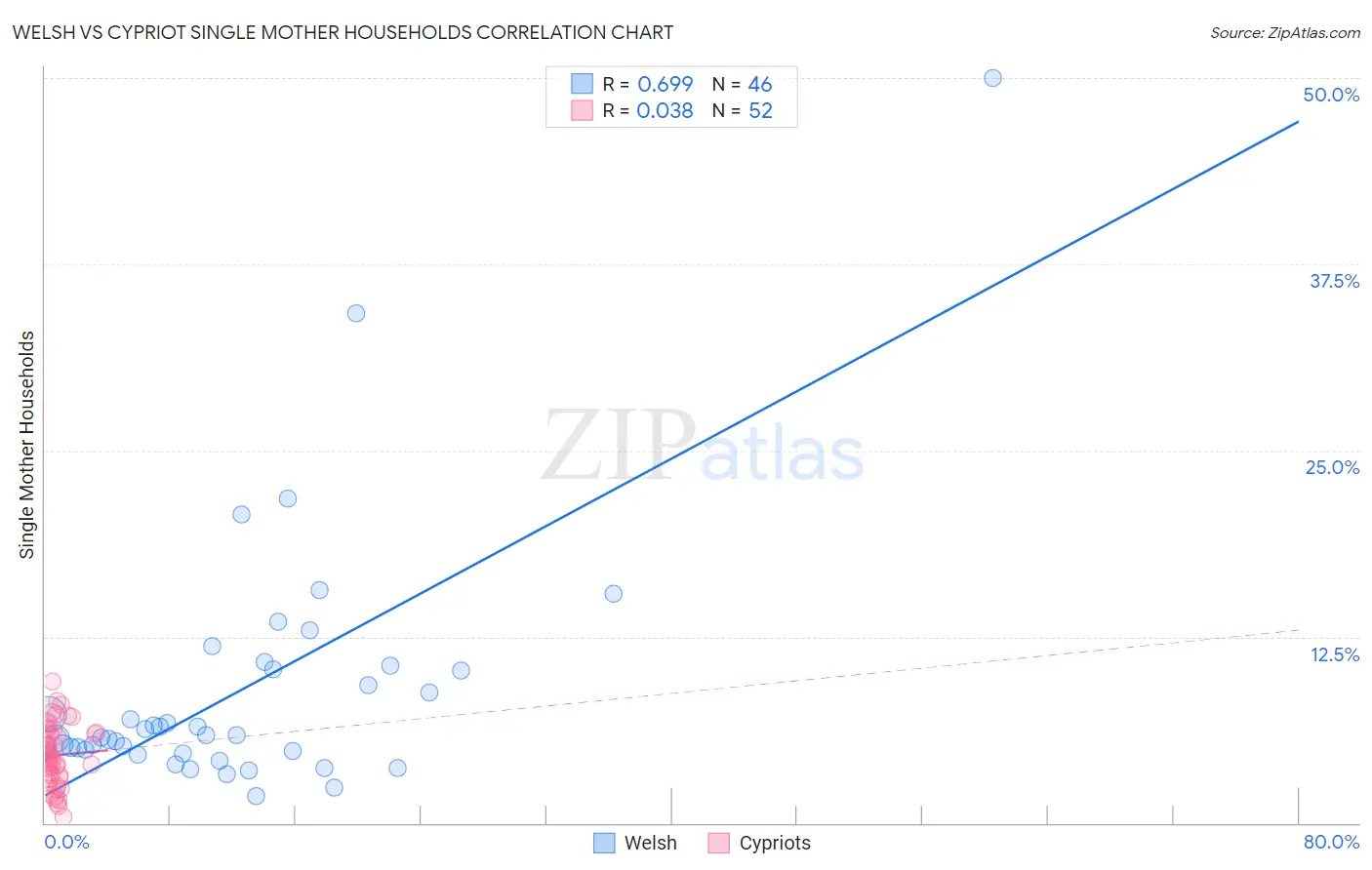 Welsh vs Cypriot Single Mother Households