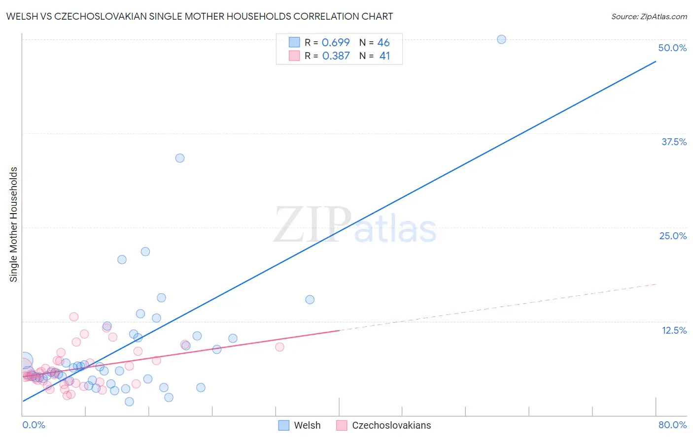 Welsh vs Czechoslovakian Single Mother Households