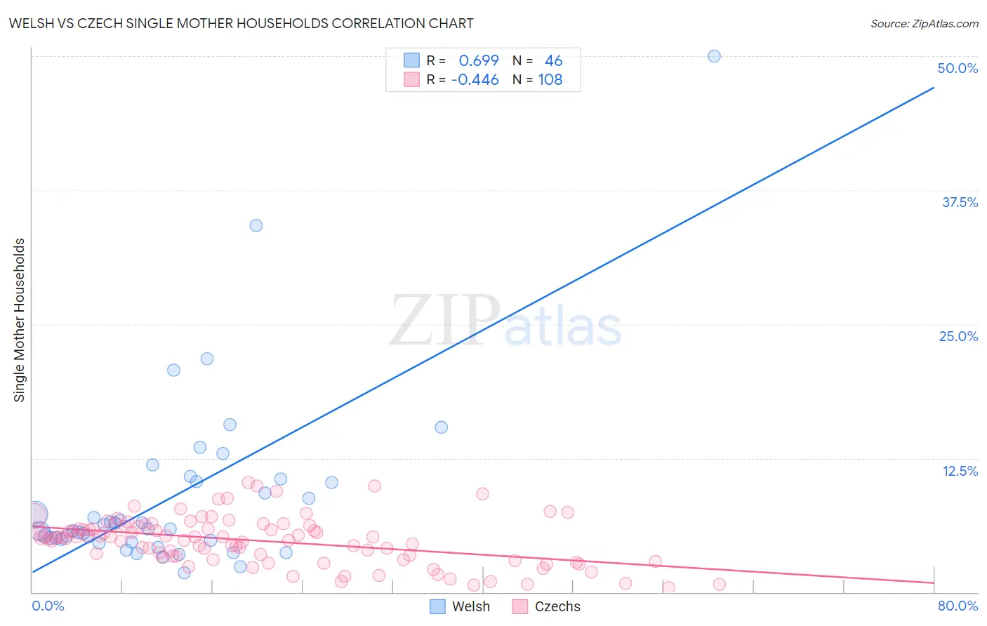 Welsh vs Czech Single Mother Households