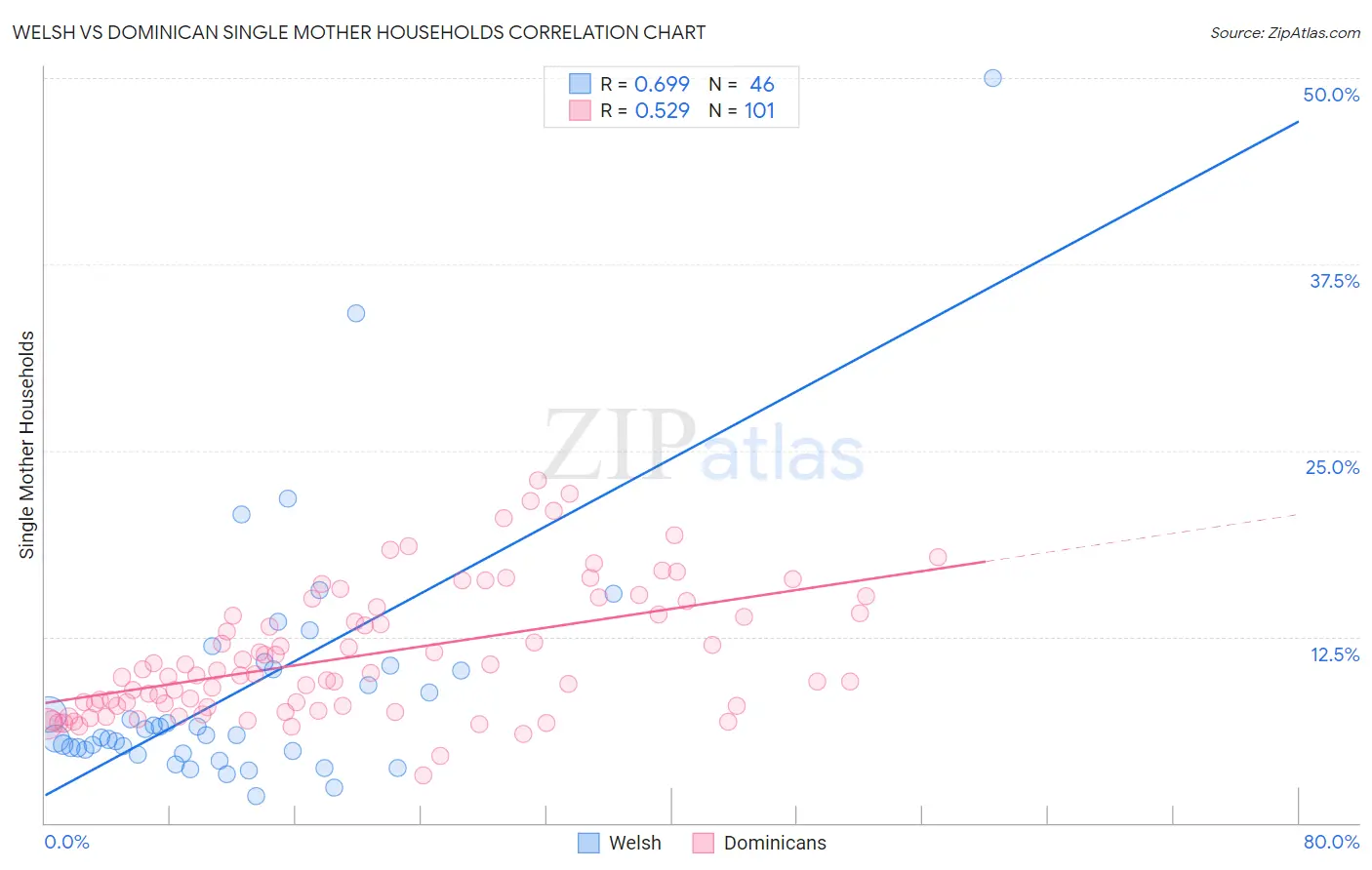 Welsh vs Dominican Single Mother Households