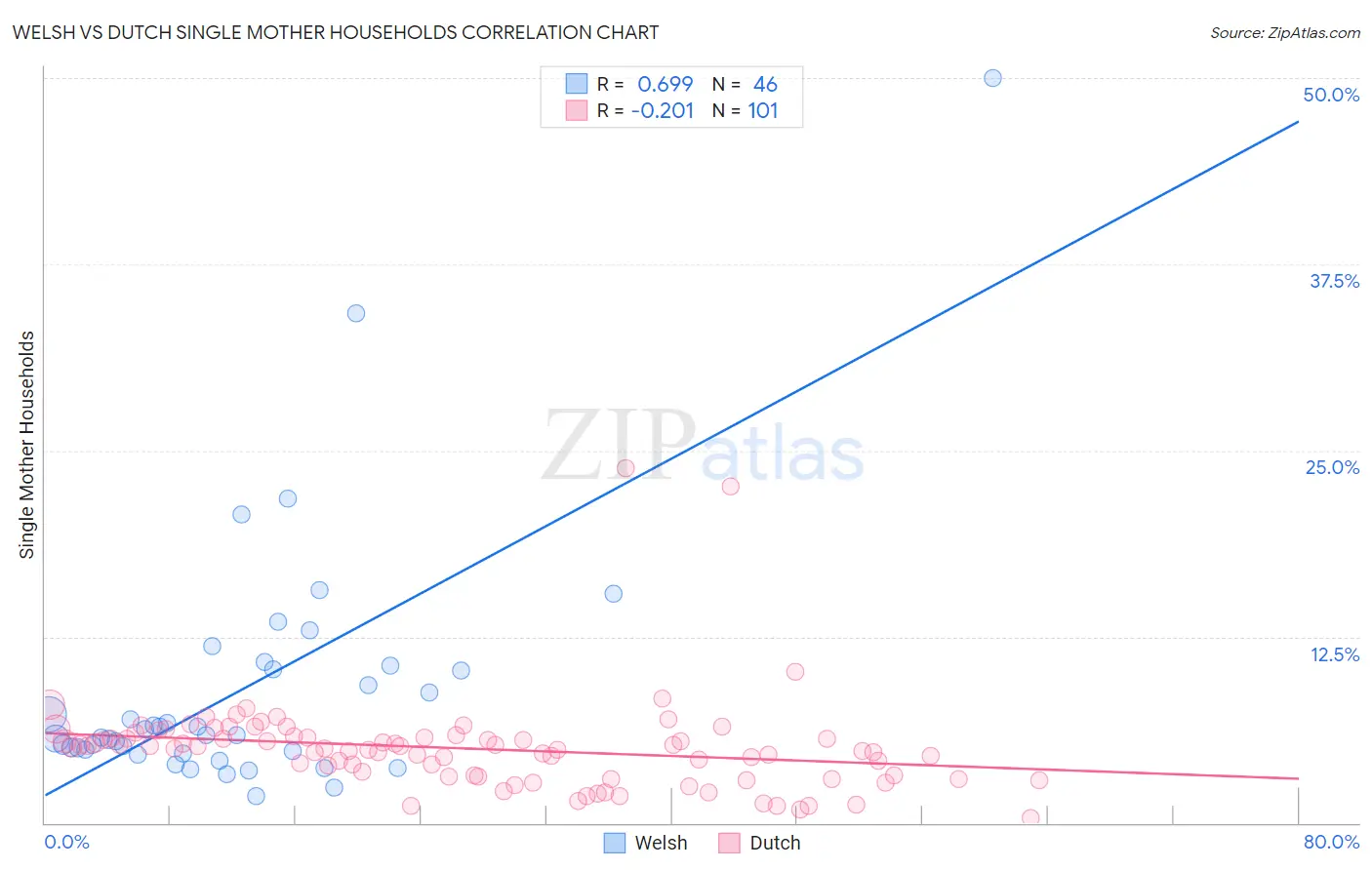 Welsh vs Dutch Single Mother Households