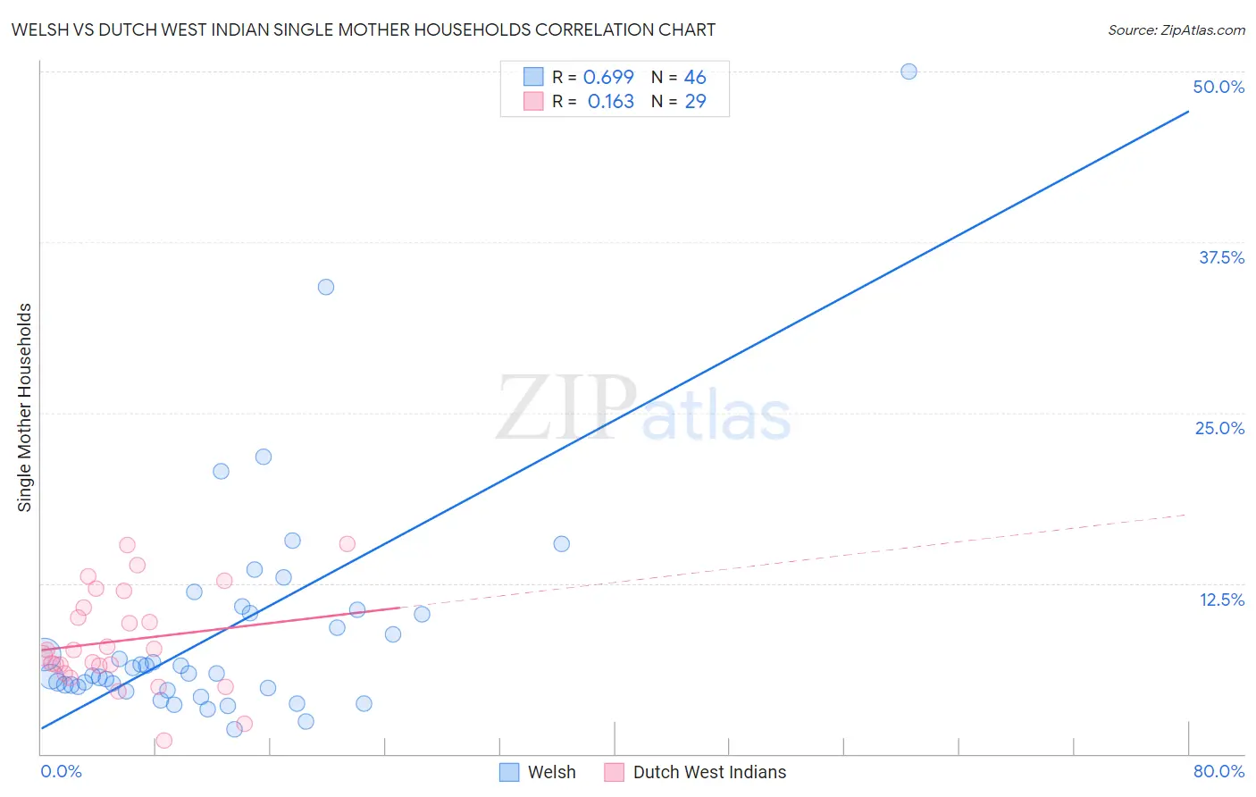 Welsh vs Dutch West Indian Single Mother Households