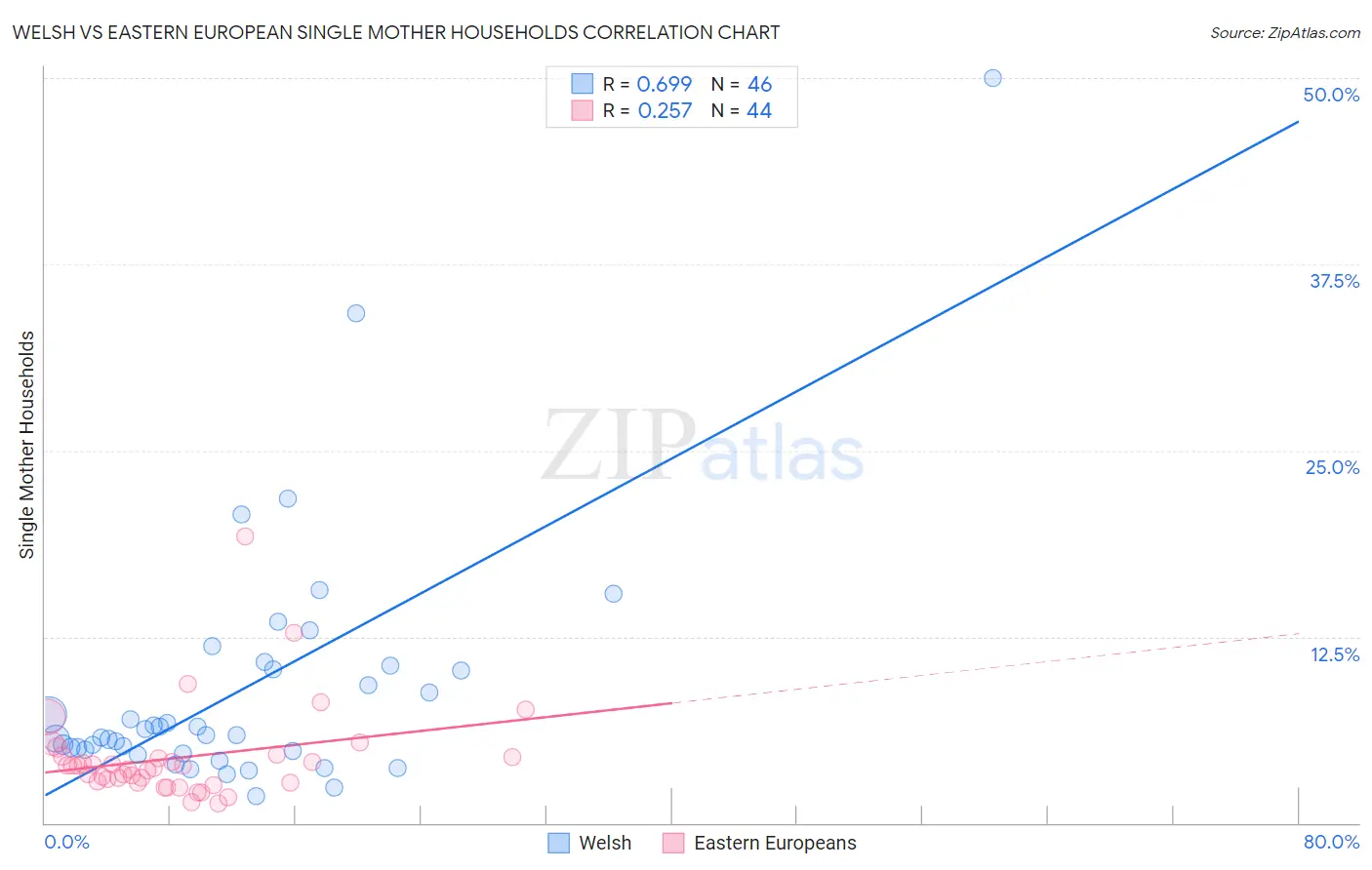 Welsh vs Eastern European Single Mother Households