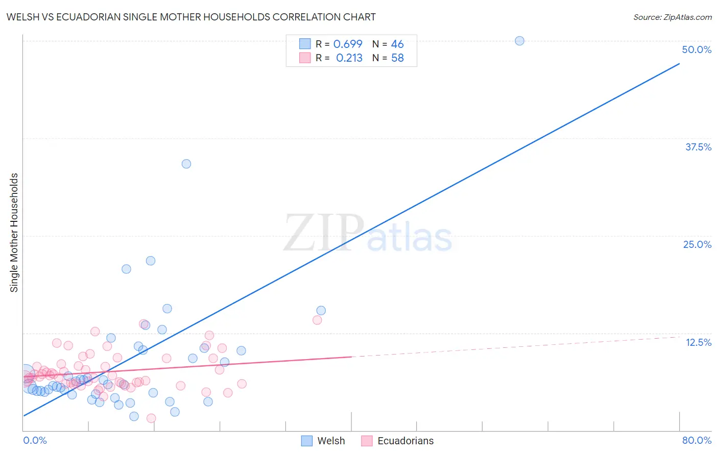 Welsh vs Ecuadorian Single Mother Households