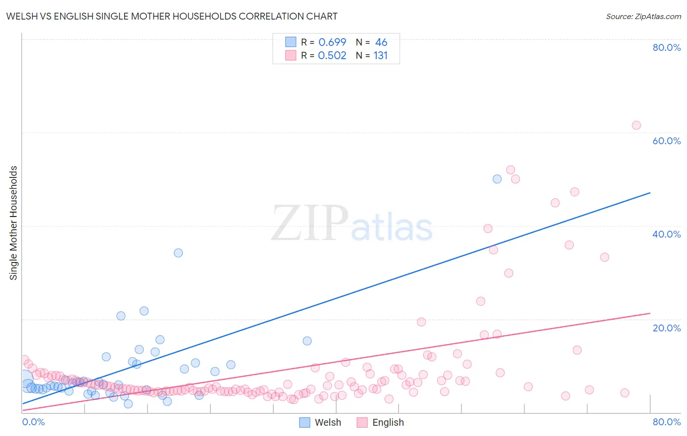 Welsh vs English Single Mother Households