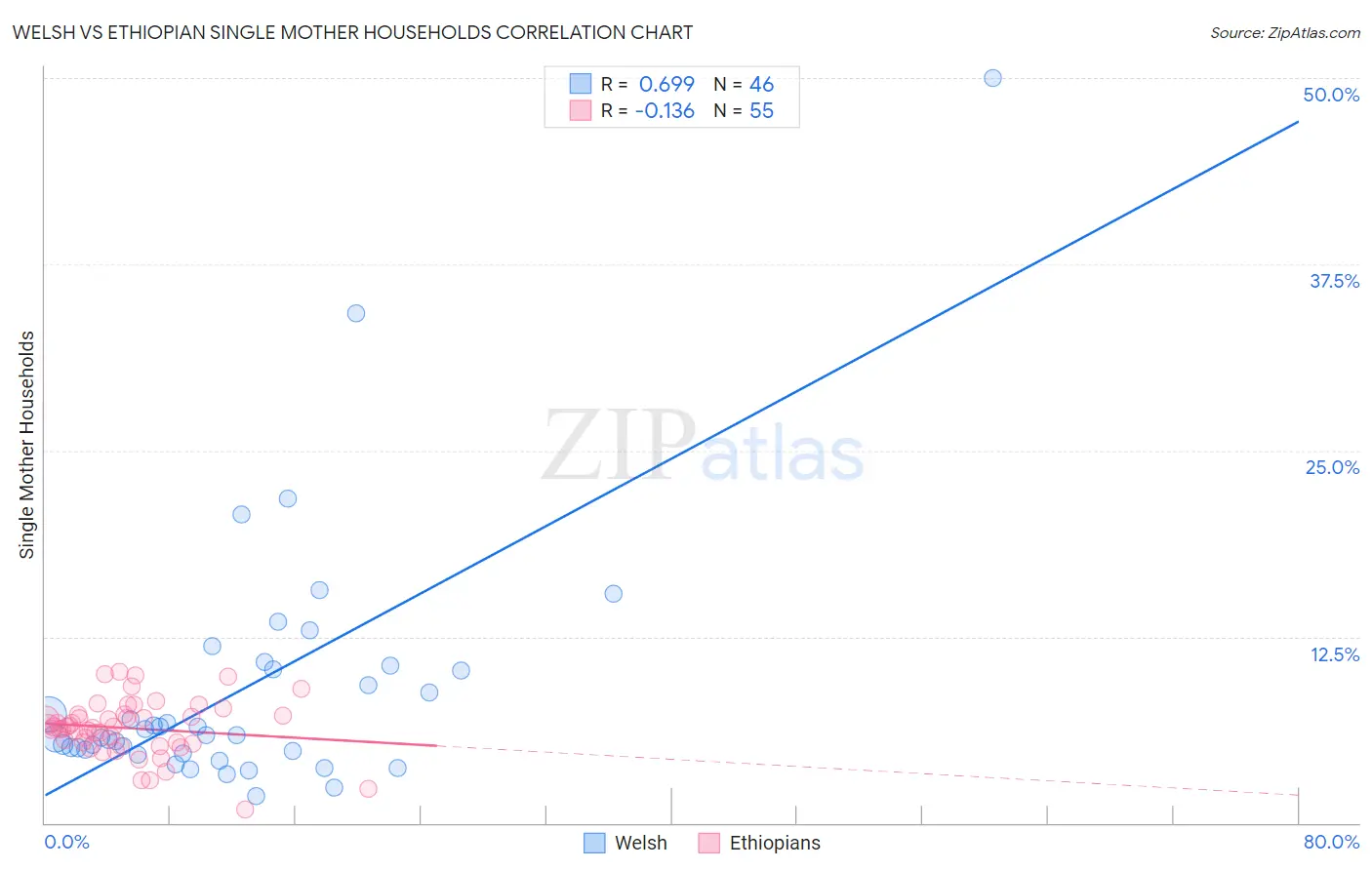 Welsh vs Ethiopian Single Mother Households