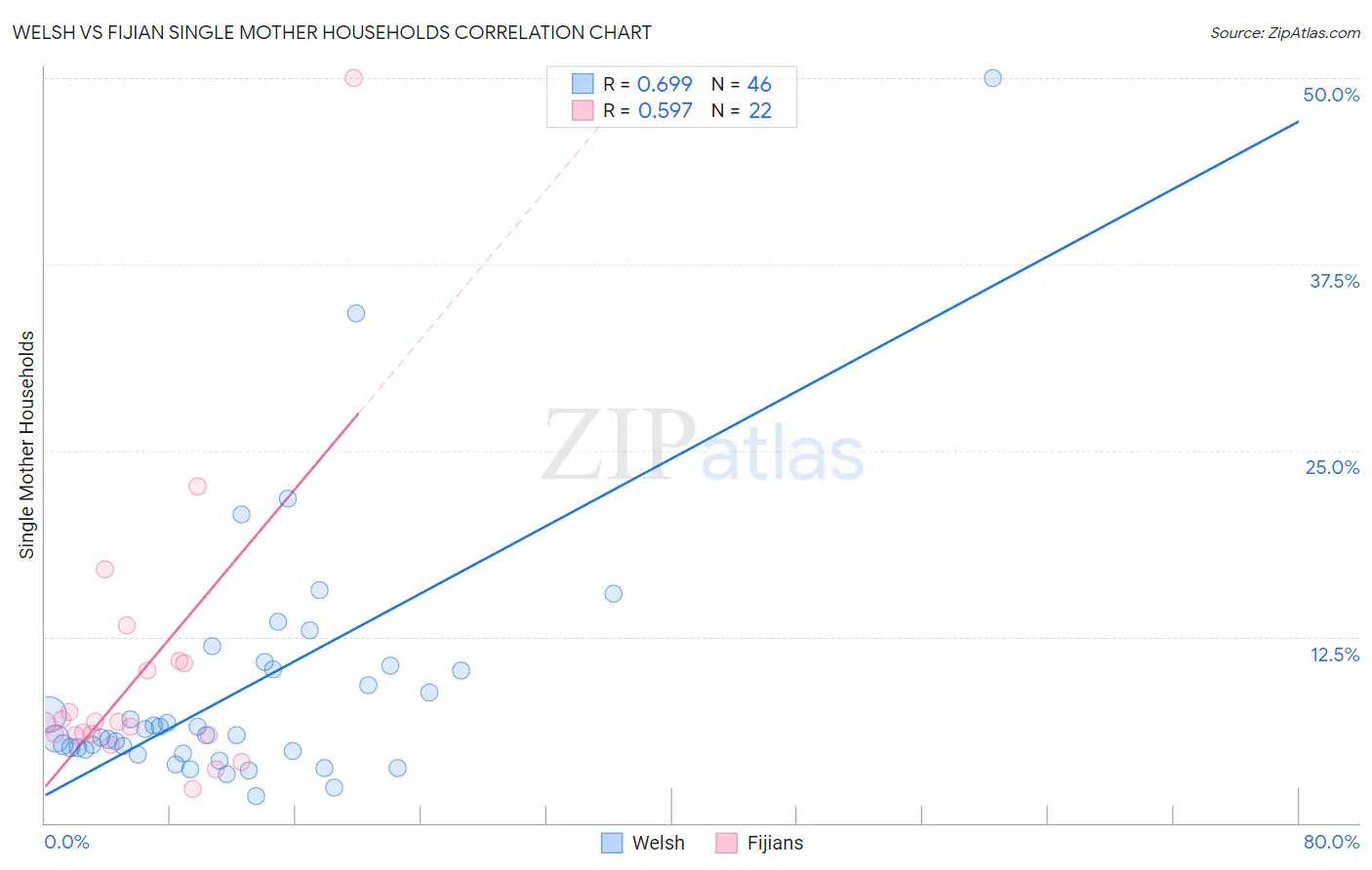 Welsh vs Fijian Single Mother Households