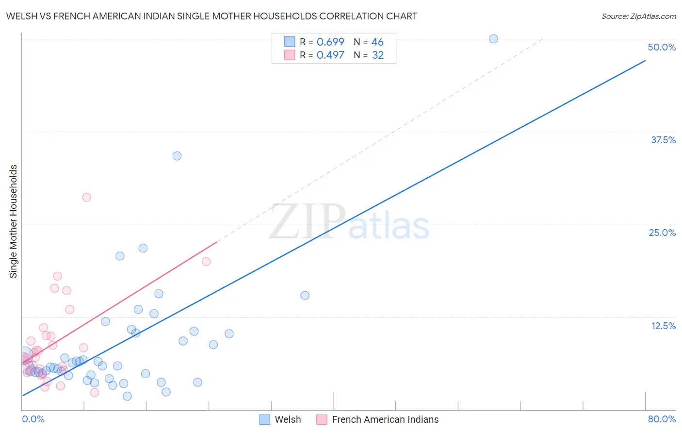 Welsh vs French American Indian Single Mother Households