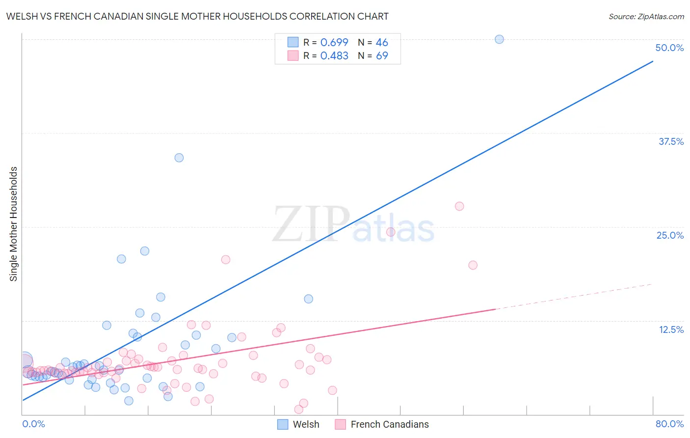 Welsh vs French Canadian Single Mother Households