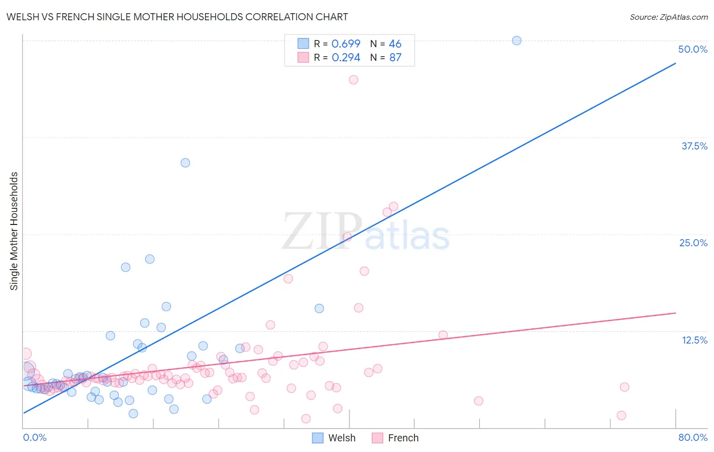 Welsh vs French Single Mother Households