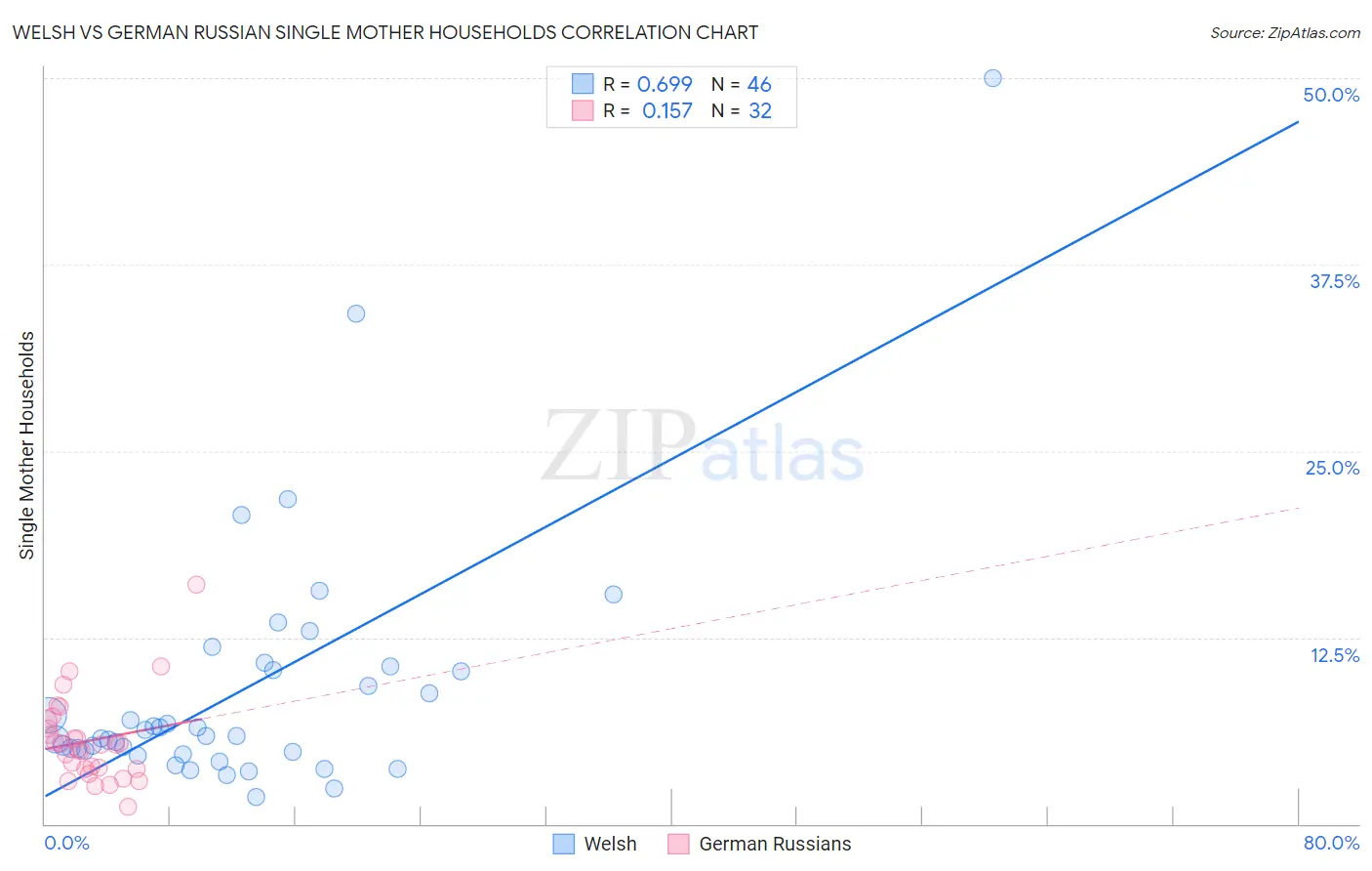 Welsh vs German Russian Single Mother Households