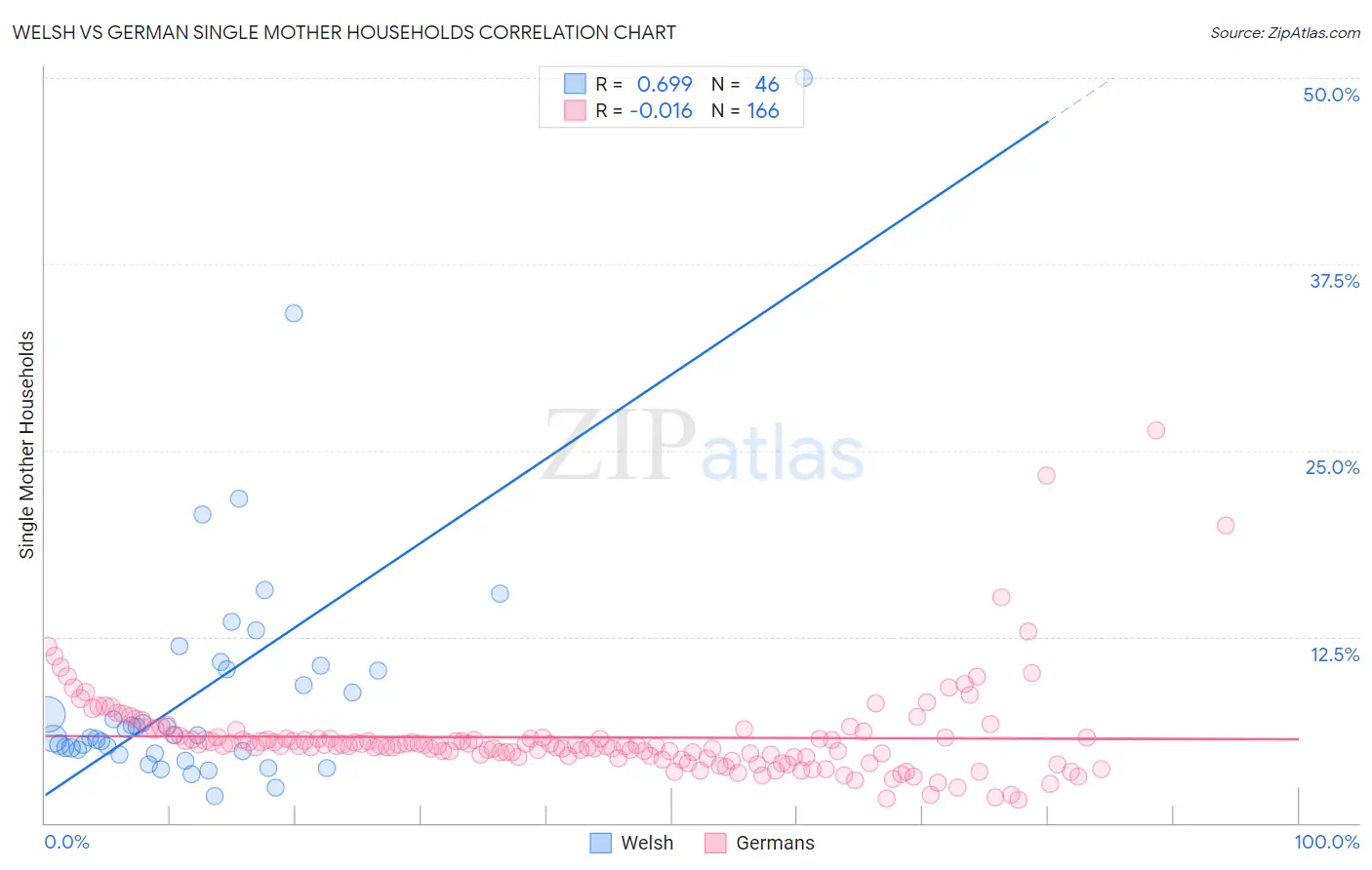 Welsh vs German Single Mother Households