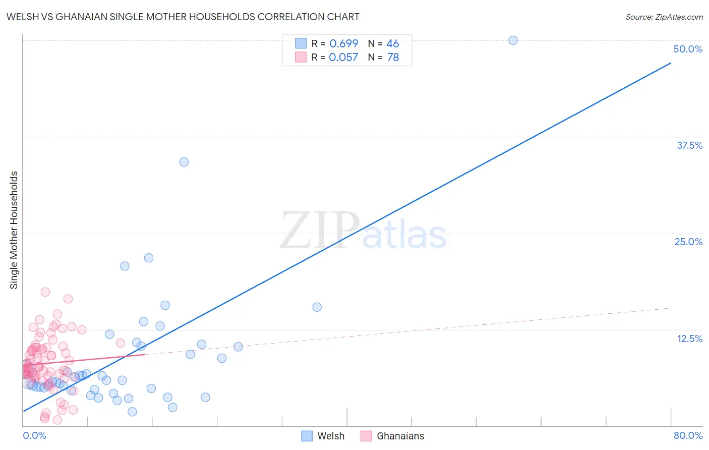 Welsh vs Ghanaian Single Mother Households