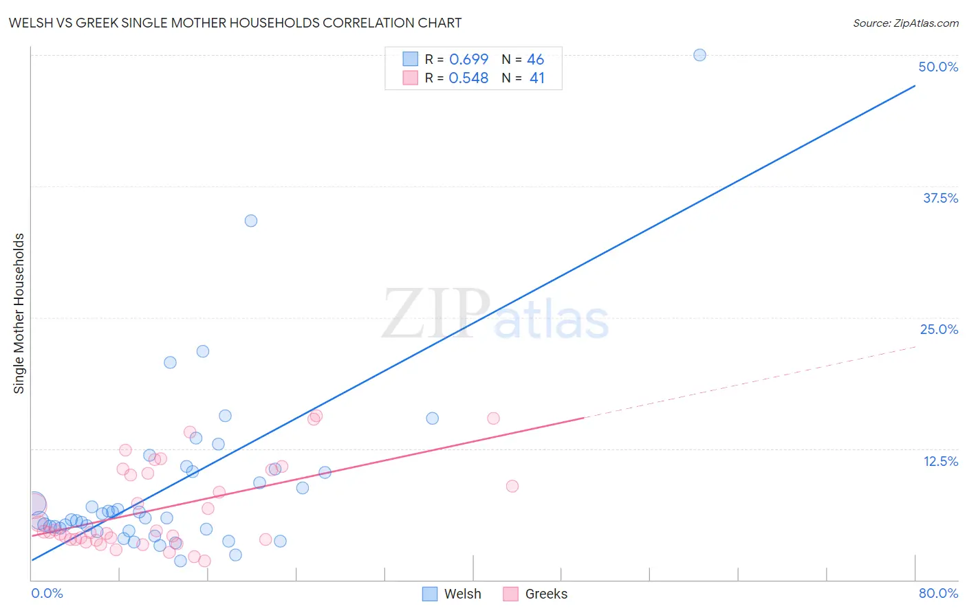 Welsh vs Greek Single Mother Households