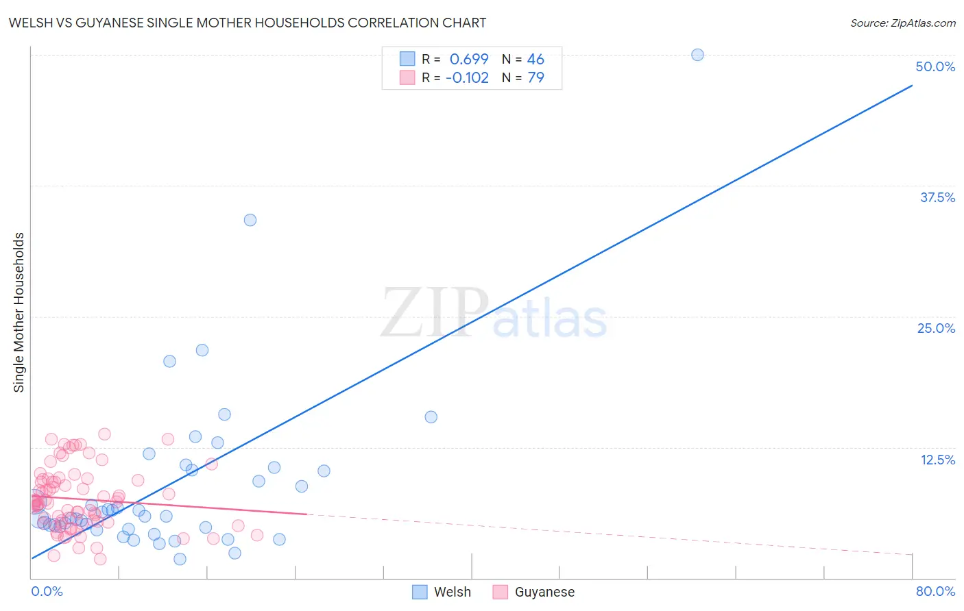 Welsh vs Guyanese Single Mother Households