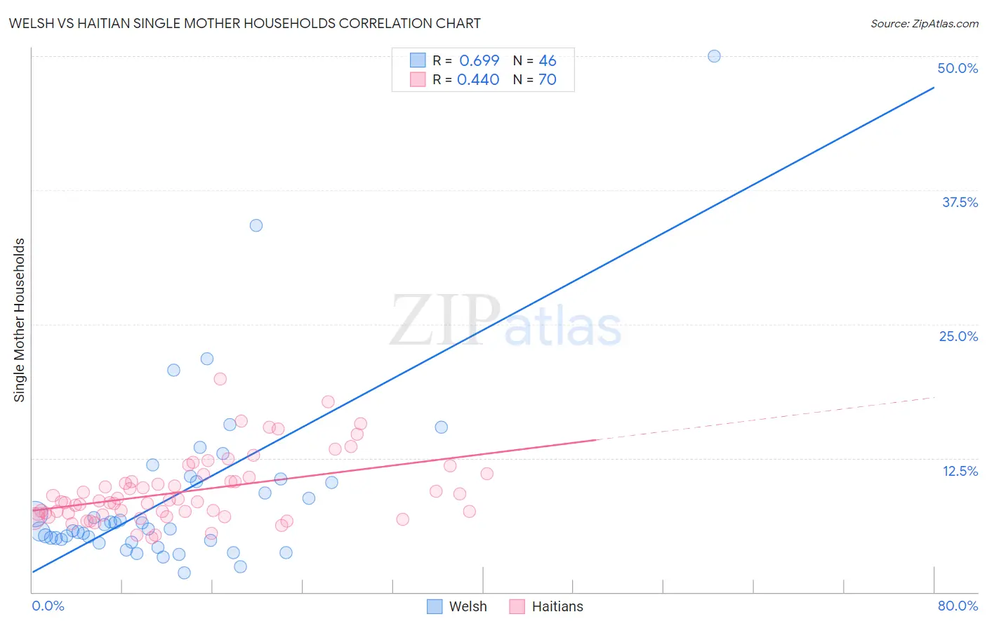 Welsh vs Haitian Single Mother Households