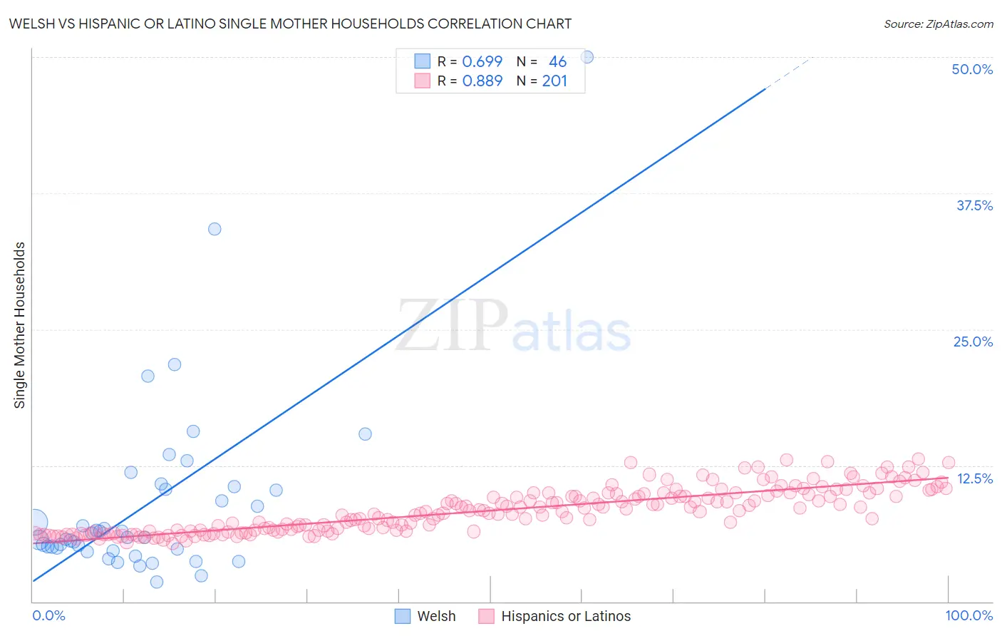 Welsh vs Hispanic or Latino Single Mother Households