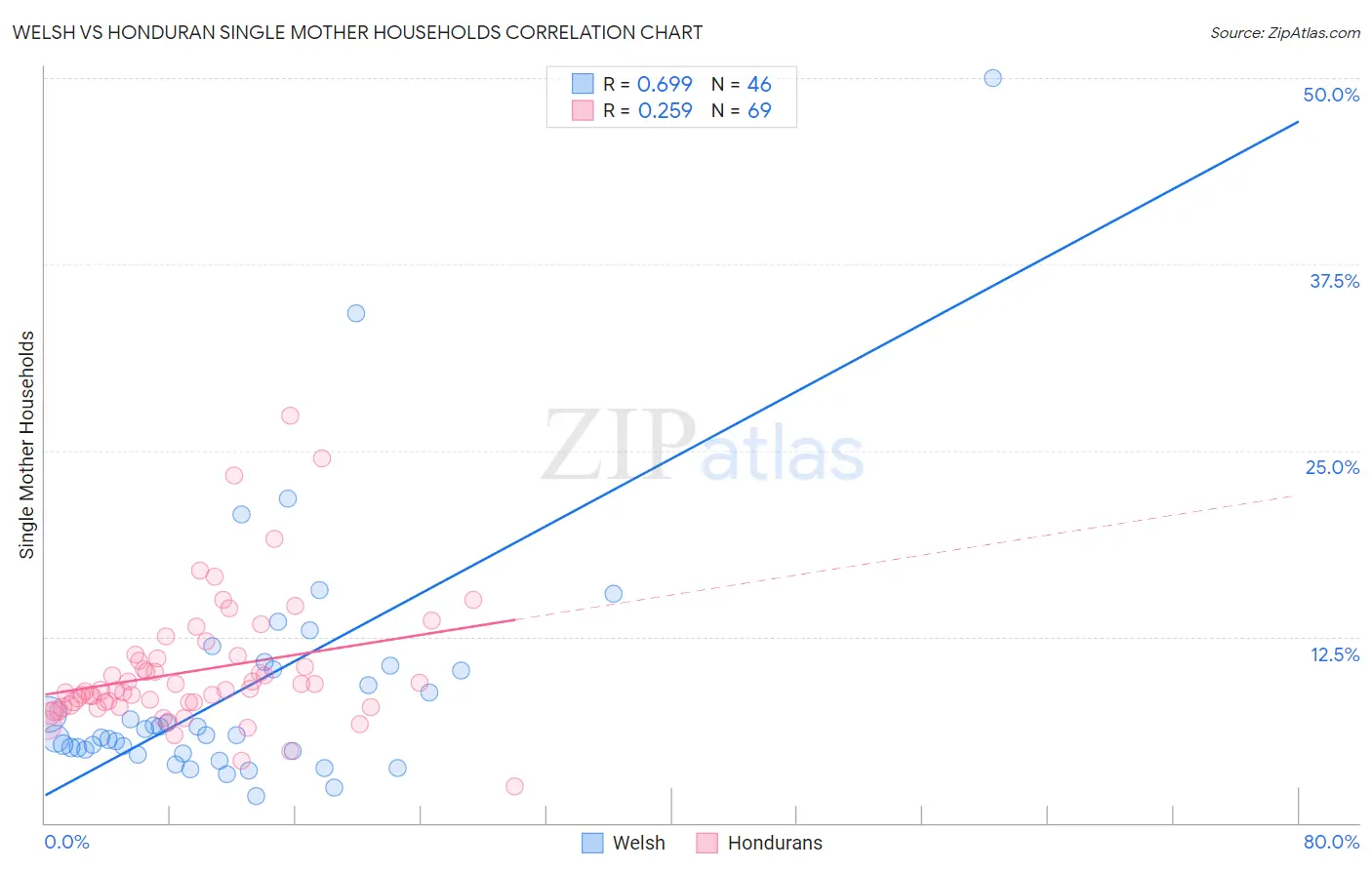 Welsh vs Honduran Single Mother Households