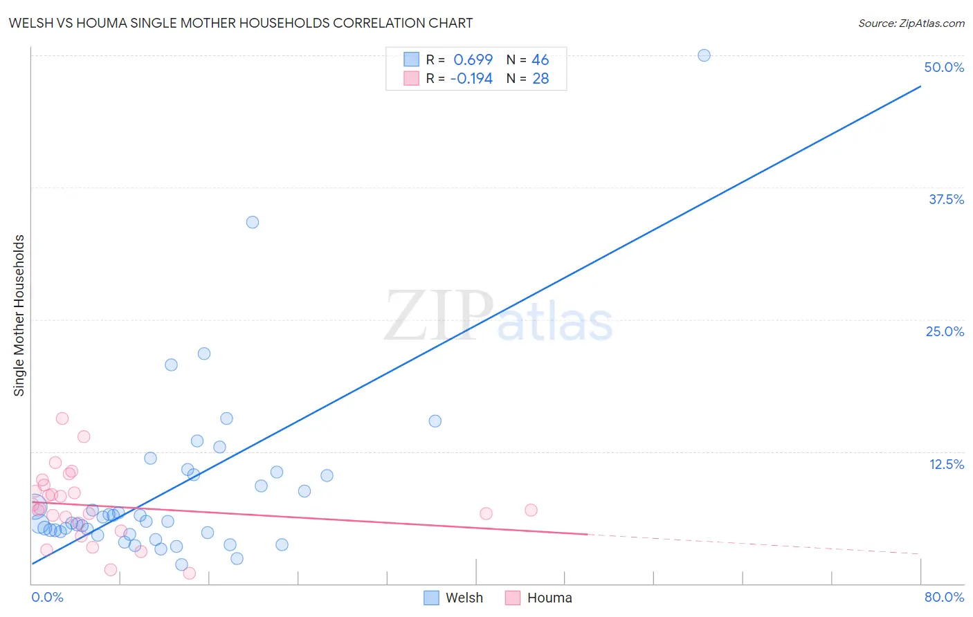 Welsh vs Houma Single Mother Households