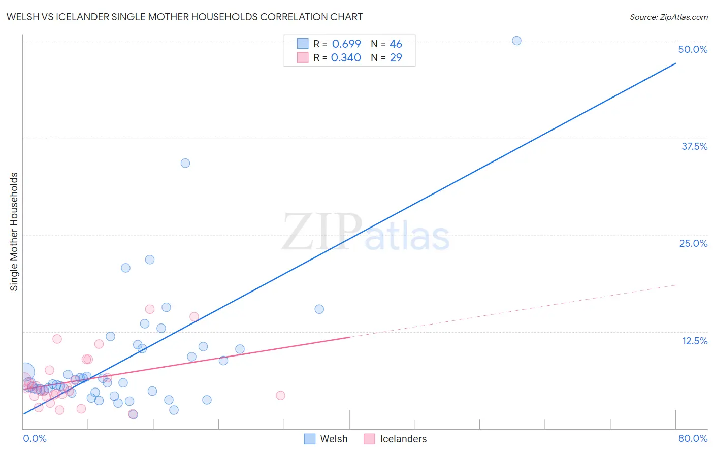 Welsh vs Icelander Single Mother Households