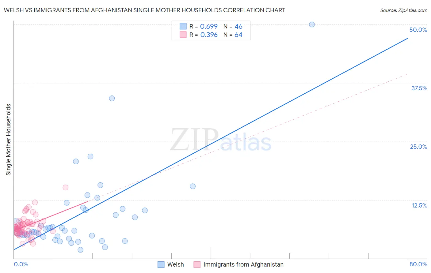 Welsh vs Immigrants from Afghanistan Single Mother Households