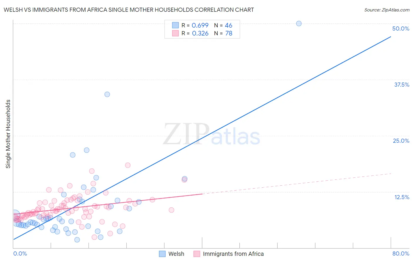 Welsh vs Immigrants from Africa Single Mother Households