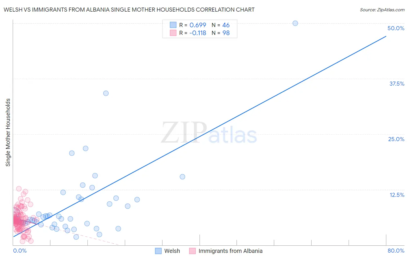 Welsh vs Immigrants from Albania Single Mother Households