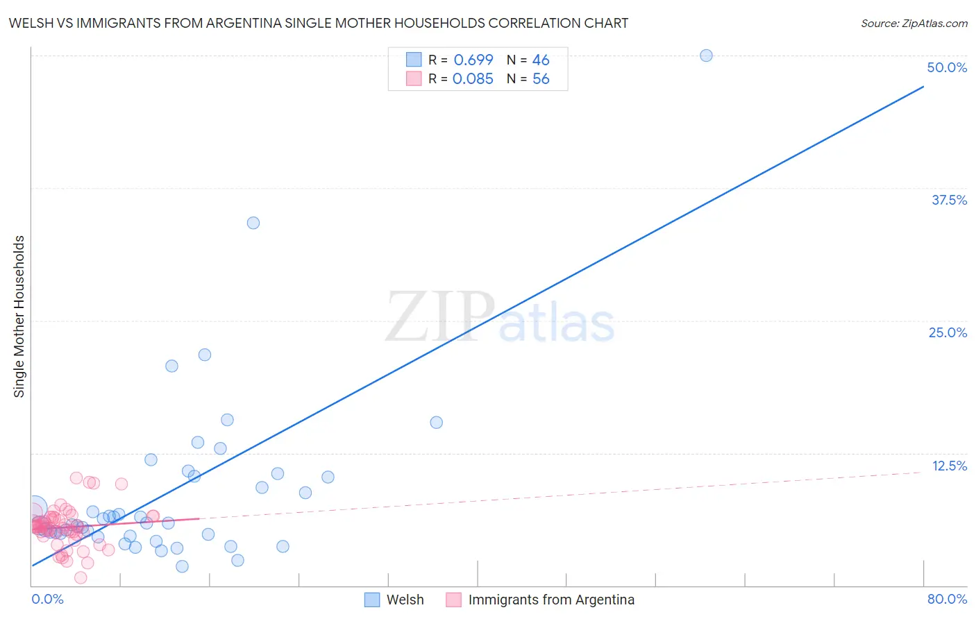Welsh vs Immigrants from Argentina Single Mother Households