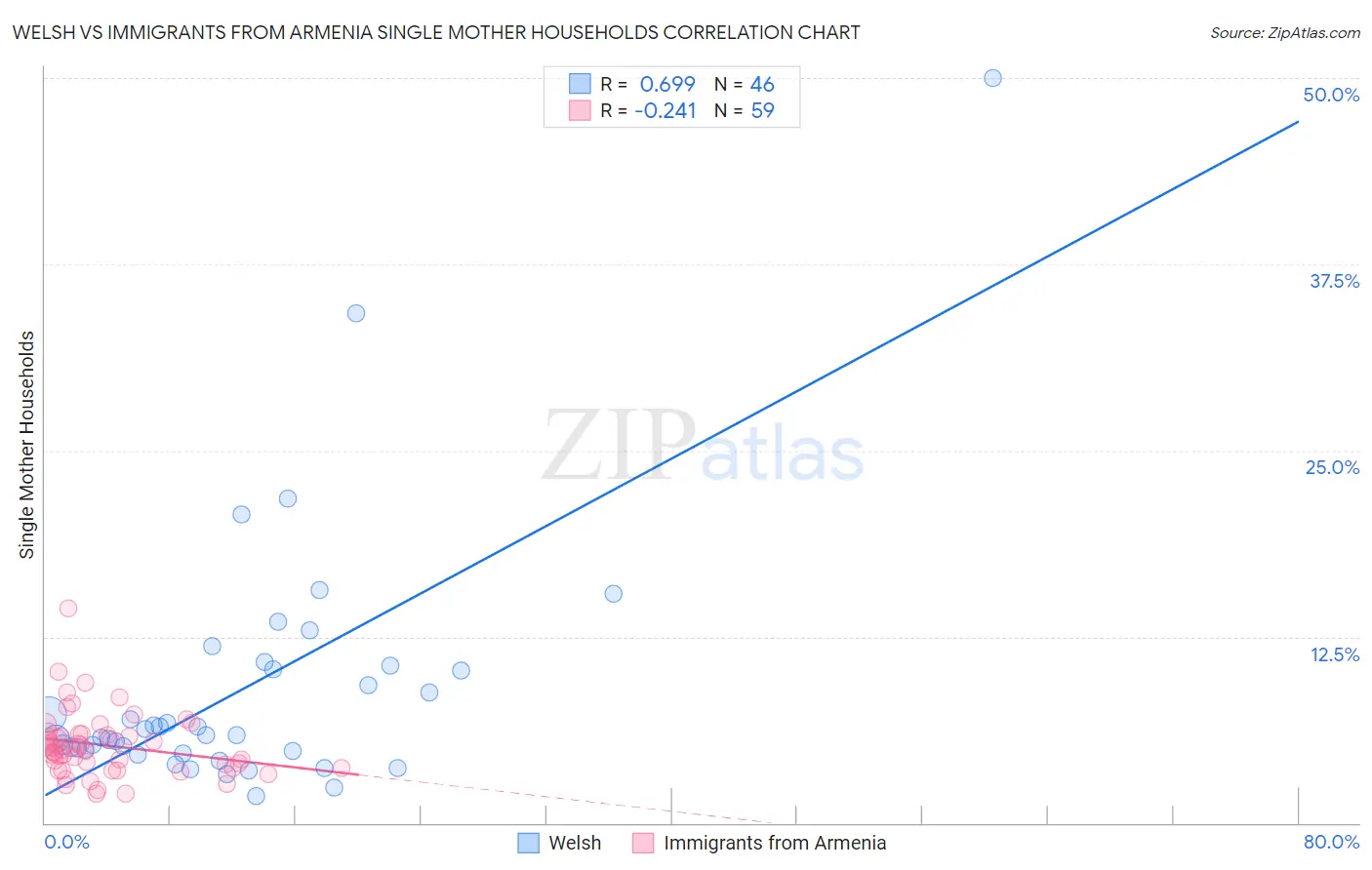 Welsh vs Immigrants from Armenia Single Mother Households