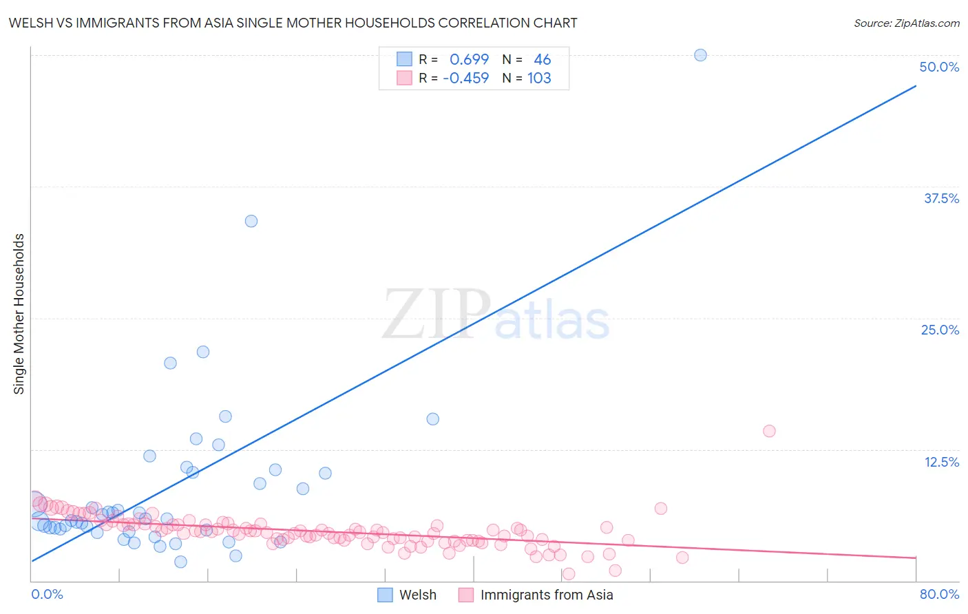 Welsh vs Immigrants from Asia Single Mother Households