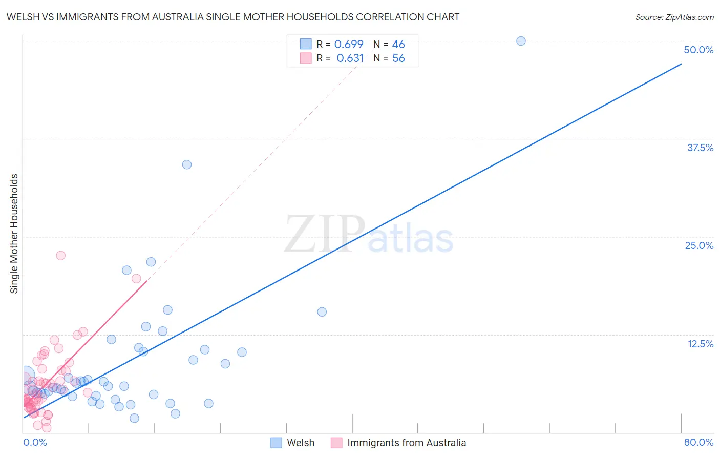 Welsh vs Immigrants from Australia Single Mother Households