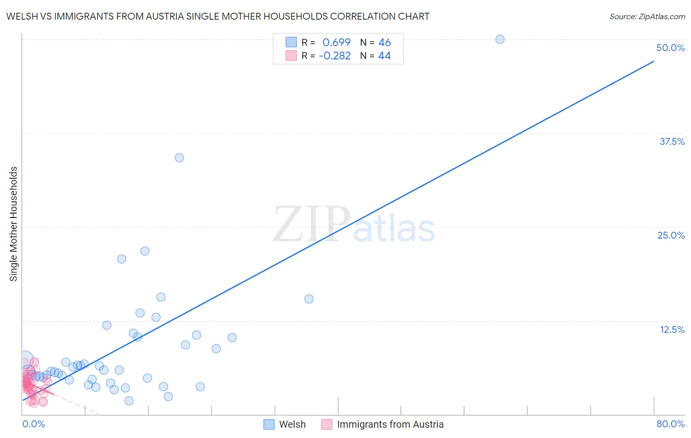 Welsh vs Immigrants from Austria Single Mother Households