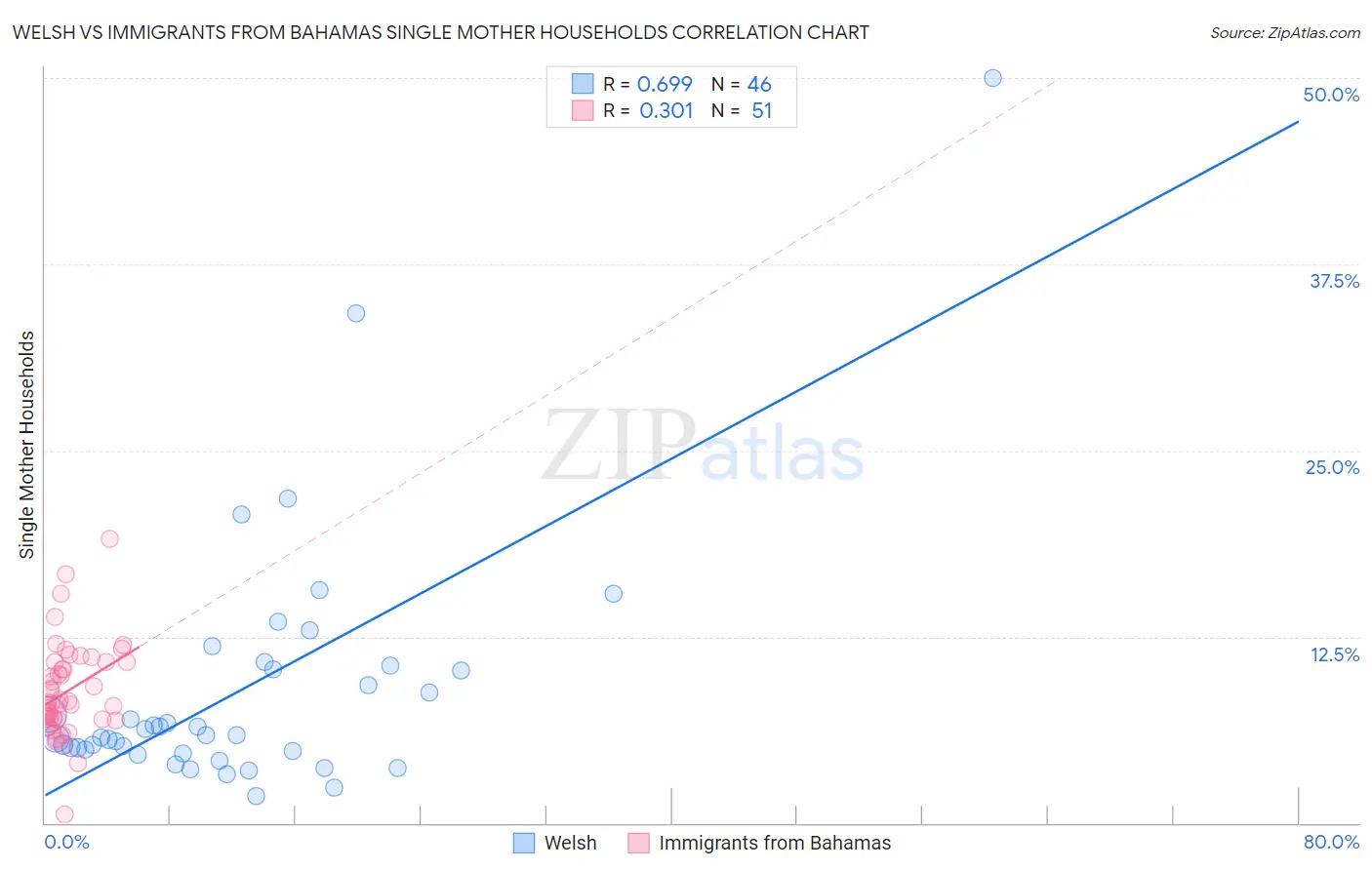 Welsh vs Immigrants from Bahamas Single Mother Households