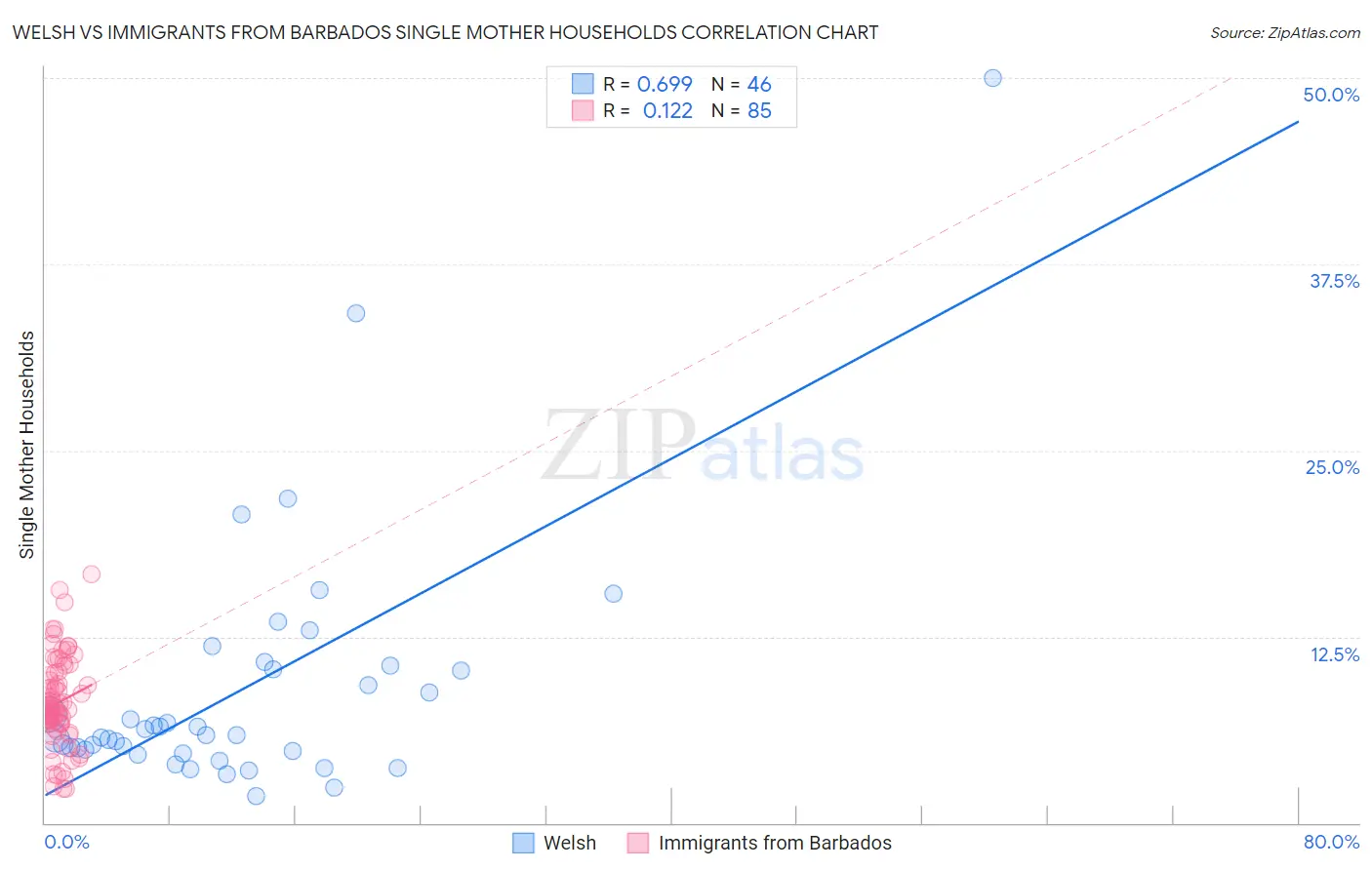 Welsh vs Immigrants from Barbados Single Mother Households