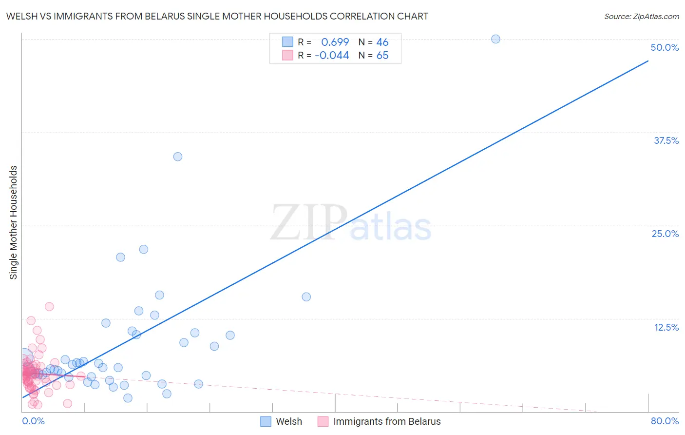 Welsh vs Immigrants from Belarus Single Mother Households