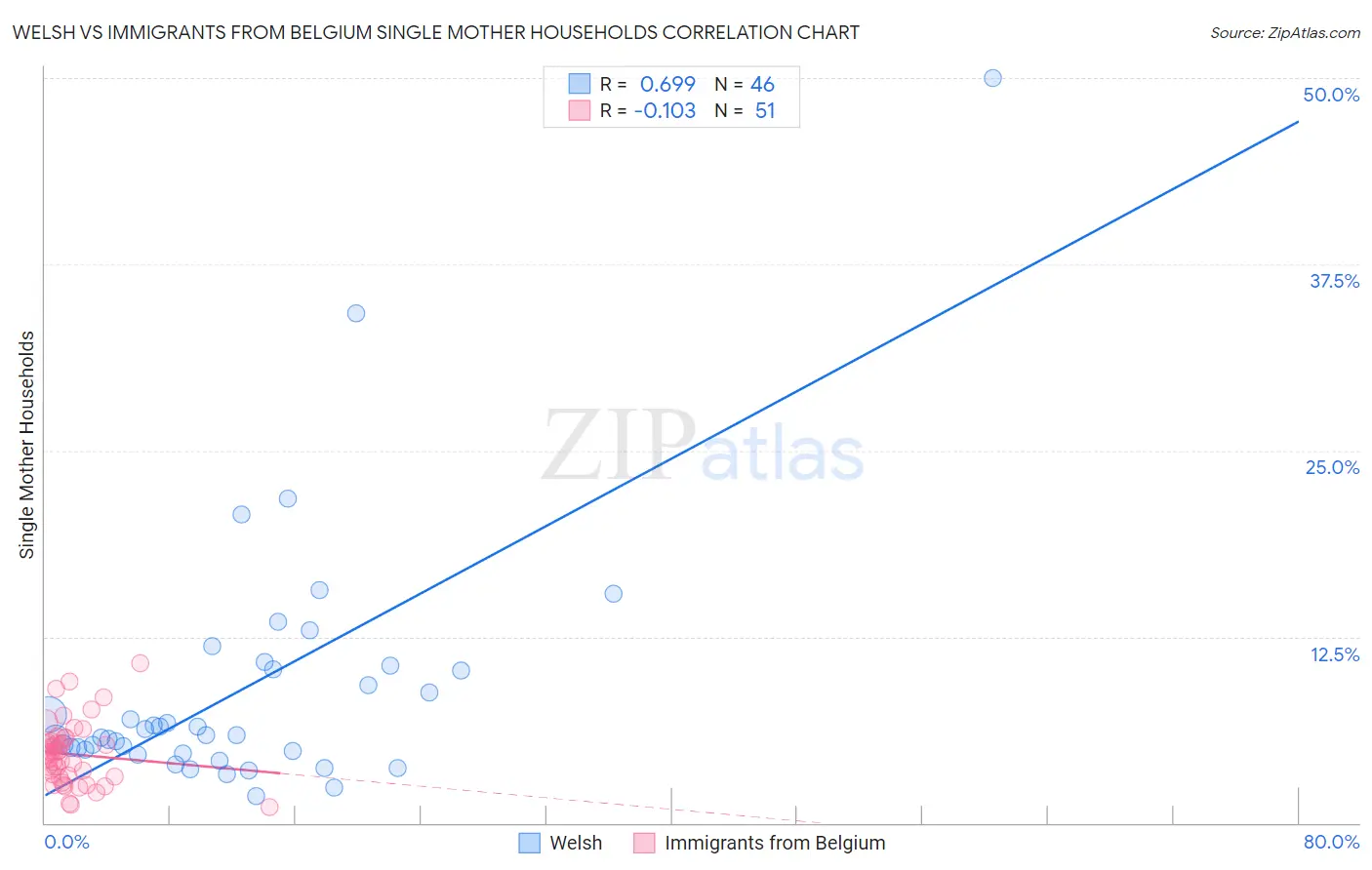 Welsh vs Immigrants from Belgium Single Mother Households