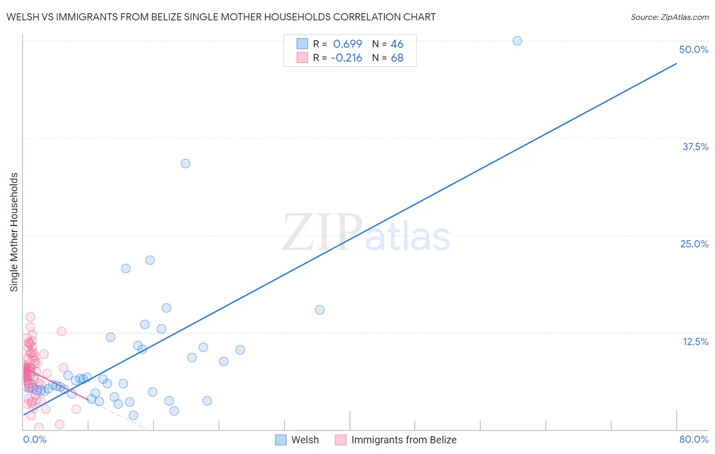 Welsh vs Immigrants from Belize Single Mother Households