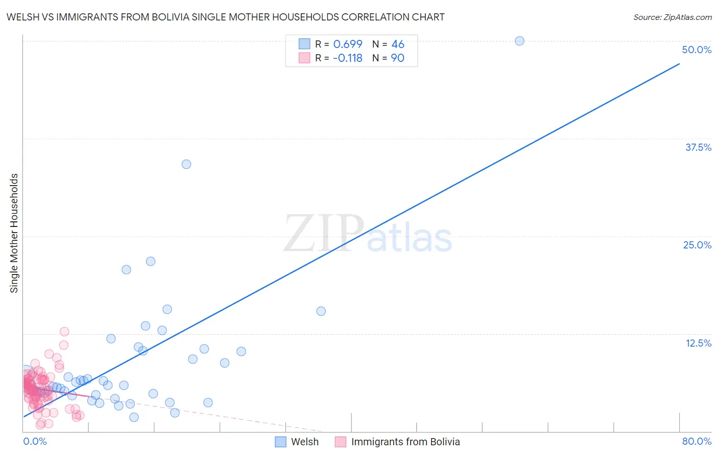 Welsh vs Immigrants from Bolivia Single Mother Households